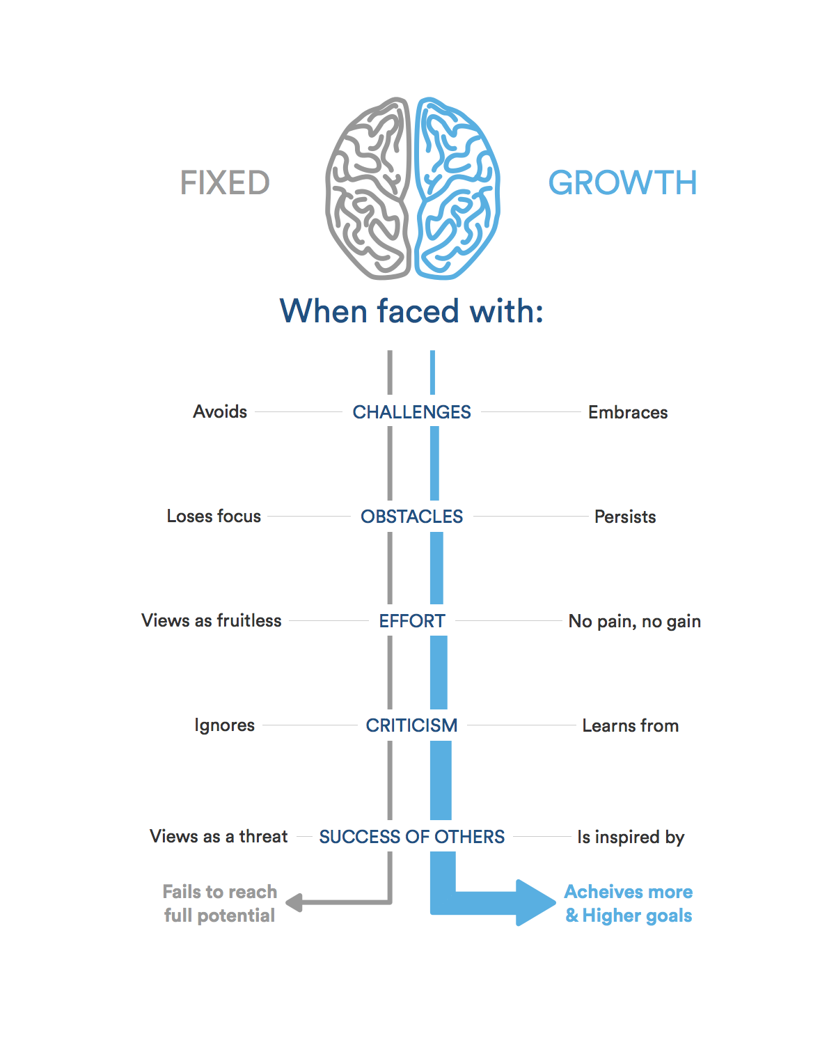 Growth and Fixed Mindset