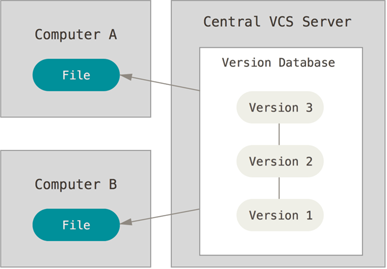 Centralized